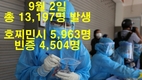 [코비드-19] 9월 4일: 호찌민시 4,104명, 빈증 2,485명, 총 9,521명 발생