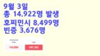 [코비드-19] 9월 4일: 호찌민시 4,104명, 빈증 2,485명, 총 9,521명 발생