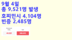 [코비드-19] 9월 4일: 호찌민시 4,104명, 빈증 2,485명, 총 9,521명 발생