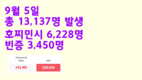 [코비드-19 현황] 9월 11일: 호찌민시 5,629명, 빈증 3,971명, 총 11,932명 발생