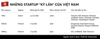[스타트업] 베트남, 동남아시아에서 유니콘 스타트업 수에서 태국, 말레이시아를 제치고 3위를 차지하고 있다.