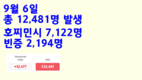 [코비드-19 현황] 9월 11일: 호찌민시 5,629명, 빈증 3,971명, 총 11,932명 발생