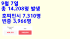 [코비드-19 현황] 9월 11일: 호찌민시 5,629명, 빈증 3,971명, 총 11,932명 발생
