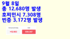 [코비드-19 현황] 9월 11일: 호찌민시 5,629명, 빈증 3,971명, 총 11,932명 발생