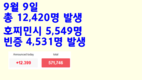 [코비드-19 현황] 9월 11일: 호찌민시 5,629명, 빈증 3,971명, 총 11,932명 발생