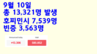 [코비드-19 현황] 9월 11일: 호찌민시 5,629명, 빈증 3,971명, 총 11,932명 발생