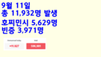 [코비드-19 현황] 9월 11일: 호찌민시 5,629명, 빈증 3,971명, 총 11,932명 발생