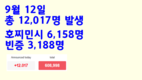 [코비드-19 현황] 9월 11일: 호찌민시 5,629명, 빈증 3,971명, 총 11,932명 발생
