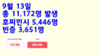 [코비드-19 현황] 9월 18일: 호찌민시 4,237명, 빈증 2,977명, 총 9,373명 발생