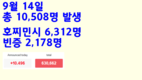 [코비드-19 현황] 9월 18일: 호찌민시 4,237명, 빈증 2,977명, 총 9,373명 발생