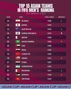 [축구] 베트남은 9월에 FIFA 랭킹에서 3계단 떨어진 95위