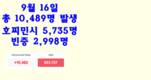 [코비드-19 현황] 9월 18일: 호찌민시 4,237명, 빈증 2,977명, 총 9,373명 발생