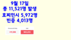 [코비드-19 현황] 9월 18일: 호찌민시 4,237명, 빈증 2,977명, 총 9,373명 발생