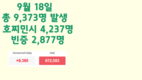 [코비드-19 현황] 9월 18일: 호찌민시 4,237명, 빈증 2,977명, 총 9,373명 발생