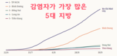[코비드-19 현황] 9월 25일: 호찌민시 감염자는 4,046명 사망자는 123명이다.