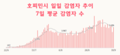 [코비드-19 현황] 9월 25일: 호찌민시 감염자는 4,046명 사망자는 123명이다.
