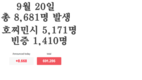 [코비드-19 현황] 9월 25일: 호찌민시 감염자는 4,046명 사망자는 123명이다.