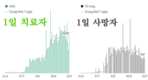 [코비드-19 현황] 9월 25일: 호찌민시 감염자는 4,046명 사망자는 123명이다.