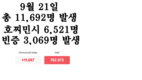[코비드-19 현황] 9월 25일: 호찌민시 감염자는 4,046명 사망자는 123명이다.