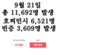 [코비드-19 현황] 9월 25일: 호찌민시 감염자는 4,046명 사망자는 123명이다.