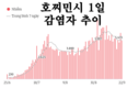 [코비드-19 현황] 9월 25일: 호찌민시 감염자는 4,046명 사망자는 123명이다.