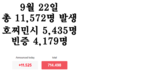 [코비드-19 현황] 9월 25일: 호찌민시 감염자는 4,046명 사망자는 123명이다.