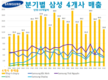 [삼성베트남] 4개 공장은 상반기 거의 300억달러 매출 달성, 이익은 24% 증가한 22억달러를 기록