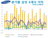 [삼성베트남] 4개 공장은 상반기 거의 300억달러 매출 달성, 이익은 24% 증가한 22억달러를 기록