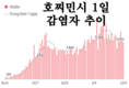 [코비드-19 현황] 9월 25일: 호찌민시 감염자는 4,046명 사망자는 123명이다.