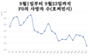 [코비드-19 현황] 9월 25일: 호찌민시 감염자는 4,046명 사망자는 123명이다.