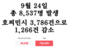 [코비드-19 현황] 9월 25일: 호찌민시 감염자는 4,046명 사망자는 123명이다.