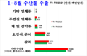 [수산물] 2021년 첫 8개월 동안 수산물 수출은 21억달러
