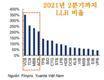 베트남 유안타: 3분기 은행 이익은 전분기 대비 19% 감소할 수 있다.