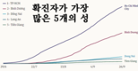 [코비드-19 현황] 10월 2일: 호찌민시 감염자 2,723명 262명 감소, 사망자 123명