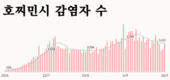 [코비드-19 현황] 10월 2일: 호찌민시 감염자 2,723명 262명 감소, 사망자 123명