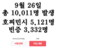 [코비드-19 현황] 10월 2일: 호찌민시 감염자 2,723명 262명 감소, 사망자 123명