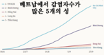 [코비드-19 현황] 10월 2일: 호찌민시 감염자 2,723명 262명 감소, 사망자 123명