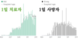 [코비드-19 현황] 10월 2일: 호찌민시 감염자 2,723명 262명 감소, 사망자 123명