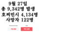 [코비드-19 현황] 10월 2일: 호찌민시 감염자 2,723명 262명 감소, 사망자 123명