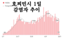 [코비드-19 현황] 10월 2일: 호찌민시 감염자 2,723명 262명 감소, 사망자 123명