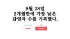 [코비드-19 현황] 10월 2일: 호찌민시 감염자 2,723명 262명 감소, 사망자 123명
