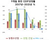 3분기 국내총생산(GDP)이 6.17% 감소해 사상 최대치를 기록