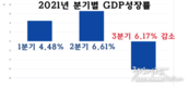 3분기 국내총생산(GDP)이 6.17% 감소해 사상 최대치를 기록