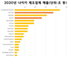 나이키: 베트남은 나이키 상품의 43%정도를 생산하는 공급망이다.