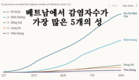 [코비드-19 현황] 10월 2일: 호찌민시 감염자 2,723명 262명 감소, 사망자 123명