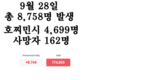 [코비드-19 현황] 10월 2일: 호찌민시 감염자 2,723명 262명 감소, 사망자 123명