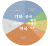 [무역] 5개월간 무역수지 적자 후 9월에는 5억달러 무역 흑자로 전환
