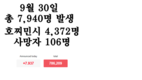 [코비드-19 현황] 10월 2일: 호찌민시 감염자 2,723명 262명 감소, 사망자 123명