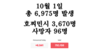 [코비드-19 현황] 10월 2일: 호찌민시 감염자 2,723명 262명 감소, 사망자 123명
