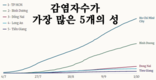 [코비드-19 현황] 10월 2일: 호찌민시 감염자 2,723명 262명 감소, 사망자 123명